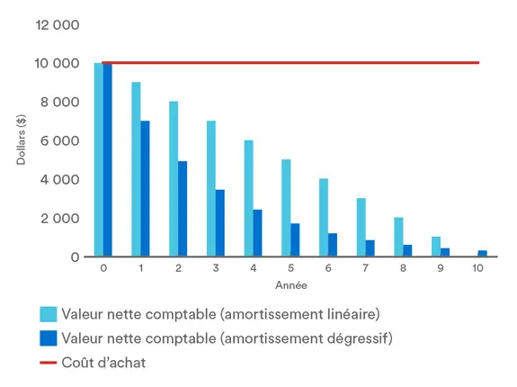 Graphique à barres montrant comment les différentes méthodes d'amortissement affectent la valeur des actifs