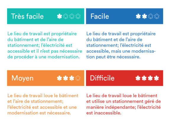 Graphique de scénarios de chargeurs électriques