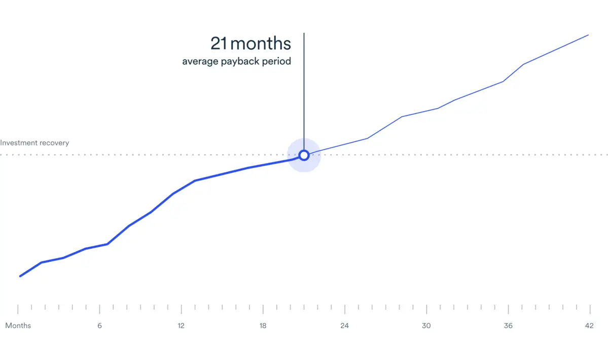 Line graph of average payback period for electrifying your fleet