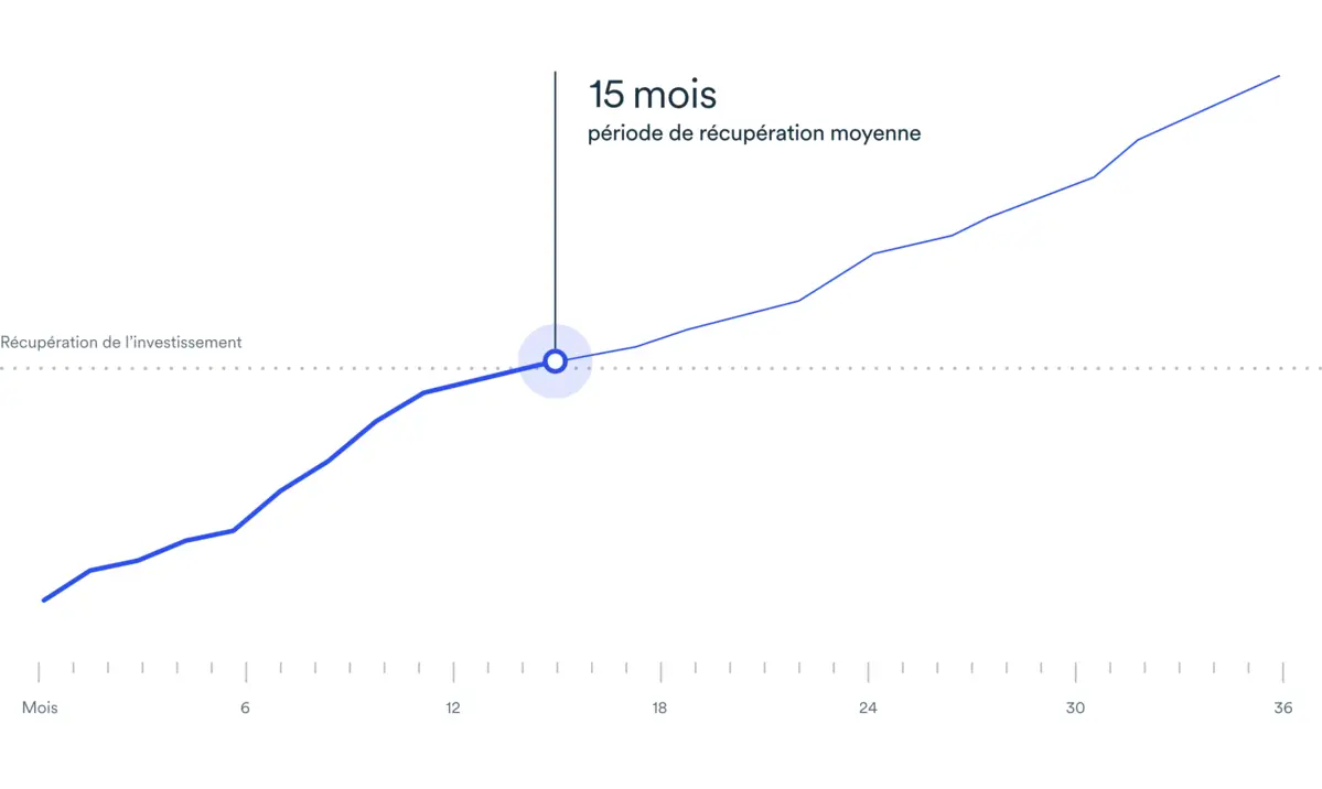Graphique linéaire de la période de récupération moyenne pour l'intégration du climat dans votre stratégie d'entreprise