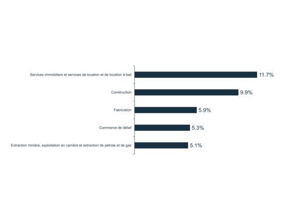 Graphique 2 : Les cinq principaux secteurs dont le RIB est attribuable aux Autochtones, en pourcentage du RIB total