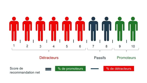 Comment calculer le score de recommandation net