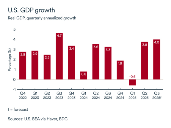MEL graph: American economy