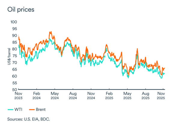MEL graph: Oil market