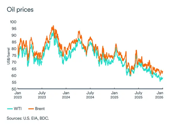 MEL graph: Oil market