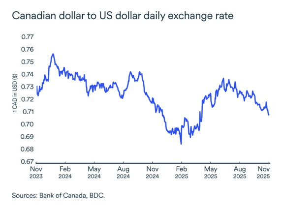 MEL graph: Exchange rates