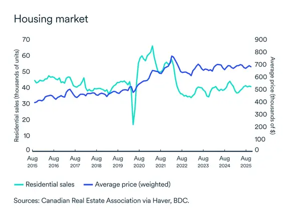 MEL graph: Residential market