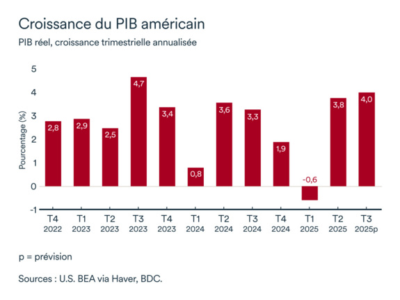 Graphique LÉM: Économie américaine