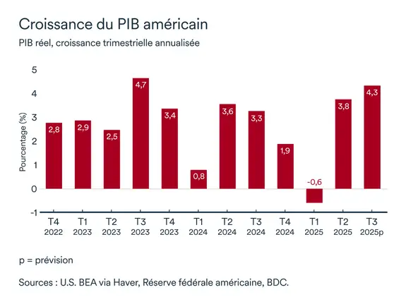 Graphique LÉM: Économie américaine