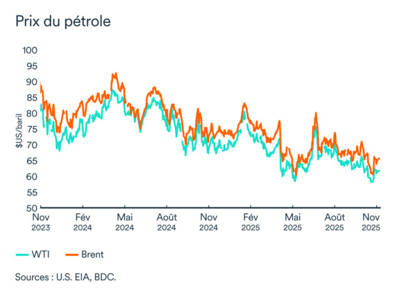 Graphique LÉM: Prix du pétrole