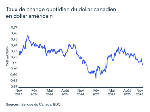Graphique LÉM: Taux de change