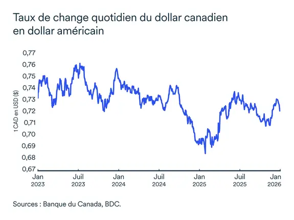 Graphique LÉM: Taux de change