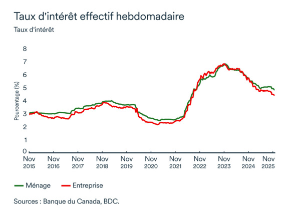 Graphique LÉM: Taux d'intérêt