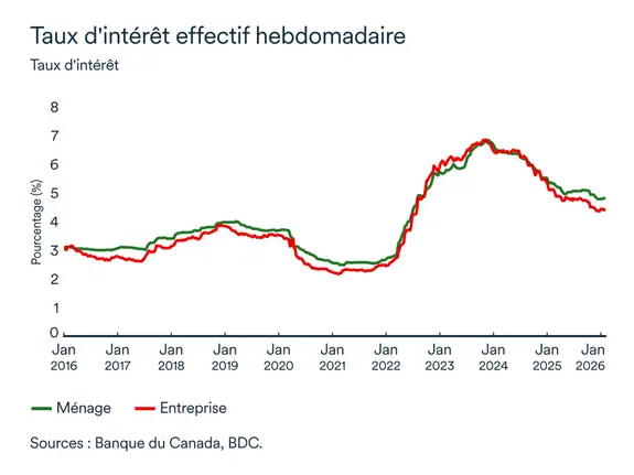 Graphique LÉM: Taux d'intérêt