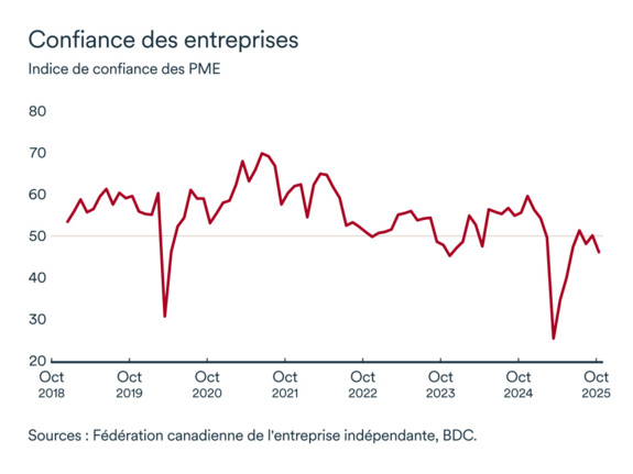 Graphique LÉM: Confiance des PME