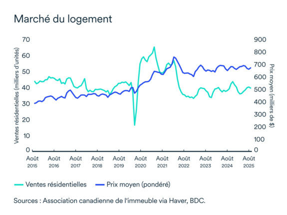 Graphique LÉM: Marché résidentiel