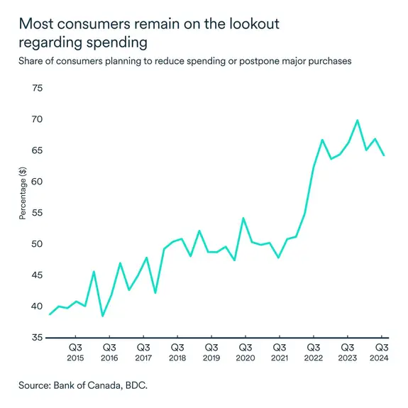 MEL January 2025 graph: Consumers planning to reduce spending