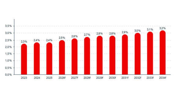 Proportion prévue des personnes noires parmi les entrepreneures et entrepreneurs au Canada