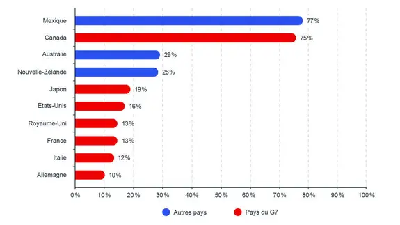 Pourcentage des exportations dans le principal pays de destination, 2022