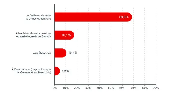 Répartition des ventes des PME canadiennes par destination