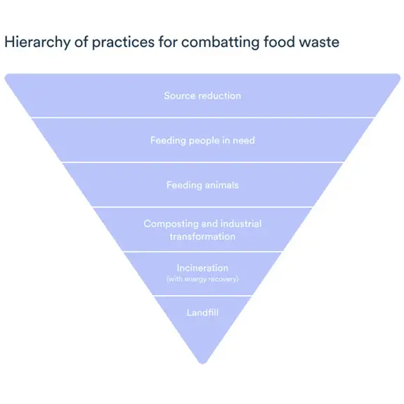 Graph showing the hierarchy of practices for combatting food waste