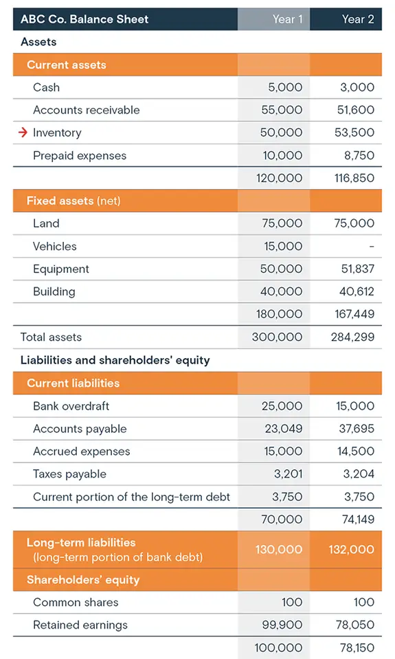 Inventory blog graph: Balance sheet