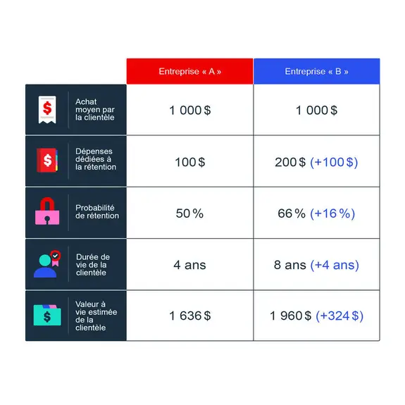 Calcule la valeur à vie de la clientèle