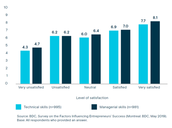 Graph on factors influencing entrepreneur success, Managerial and technical scores