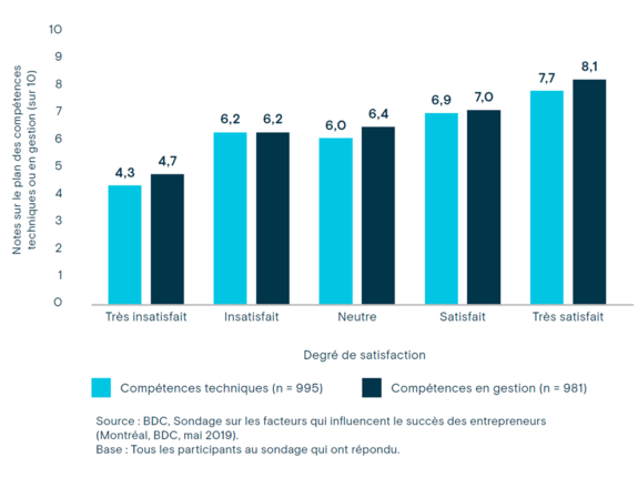 Graphique pour blogue comment devenir un entrepreneur: Notes sur les compétences techniques et en gestion