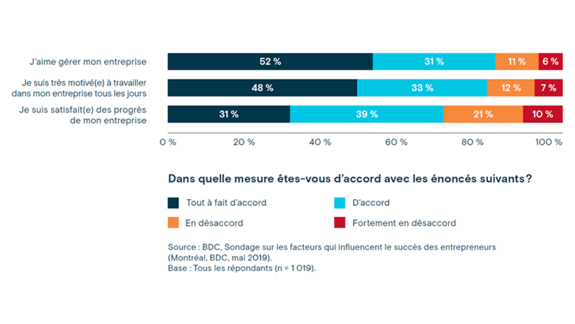 Graphique pour blogue comment devenir un entrepreneur: Satisfaction