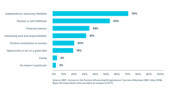 How to become an entrepreneur blog graphic: Motivation