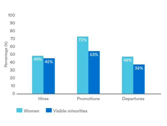 DEI metrics, Hires, promotions and departures of women or visible minorities