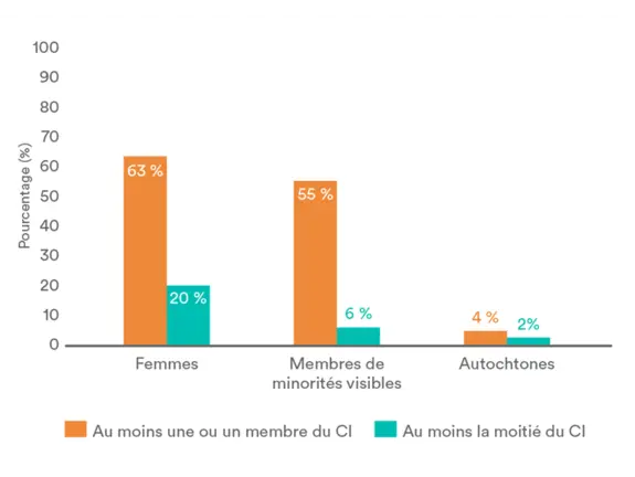 Graphique, Pourcentage dont le CI compte des femmes ou des membres d'une minorité visible