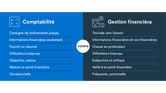 Tableau montrant la différence entre la comptabilité et la gestion financière