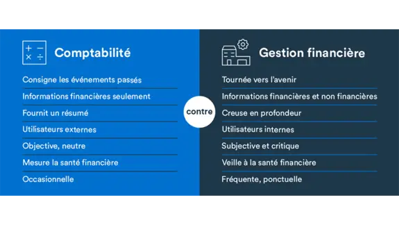 Tableau montrant la différence entre la comptabilité et la gestion financière