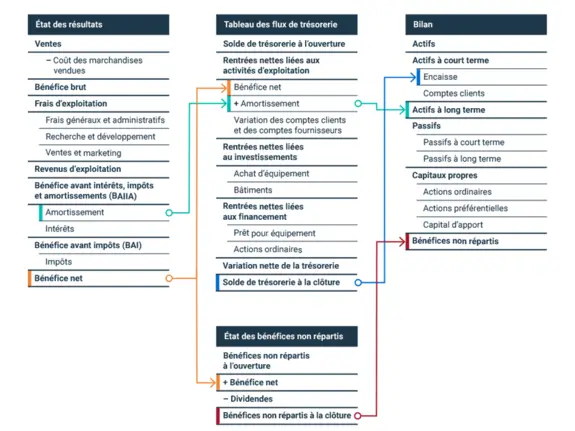 Schéma montrant l'état des bénéfices non distribués