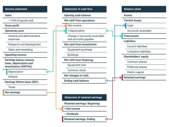 Diagram showing statement of retained earnings