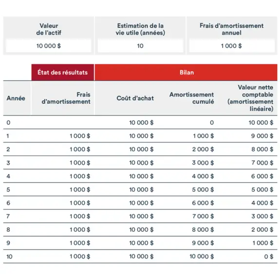 Exemple d'amortissement linéaire
