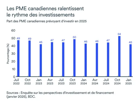 Graphique MEL mars 2025: Prévision d'investissement des PMEs