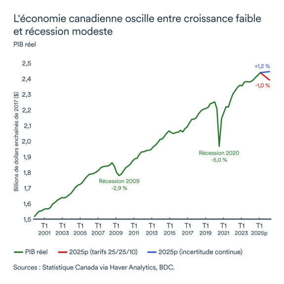 Graphique MEL mars 2025: PIB réel Canada