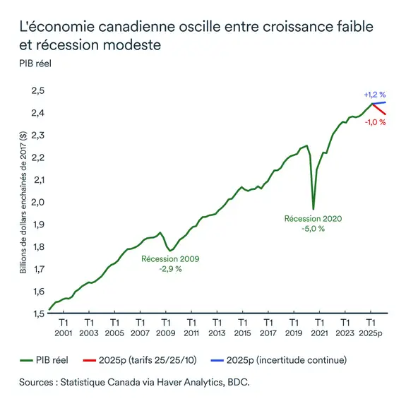 Graphique MEL mars 2025: PIB réel Canada