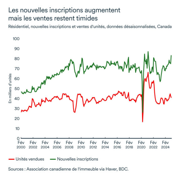 Graphique MEL mars 2025: Ventes et inscriptions d'unités résidentielles