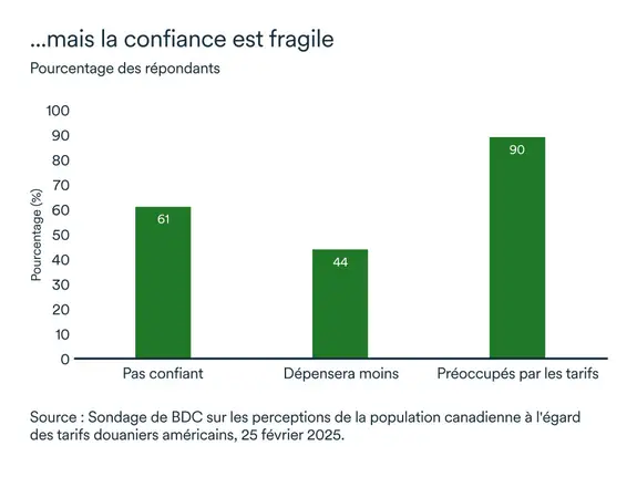 Graphique MEL mars 2025: Confiance, Colombie-Britannique
