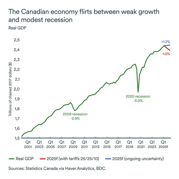 MEL March 2025 graph: Real GDP