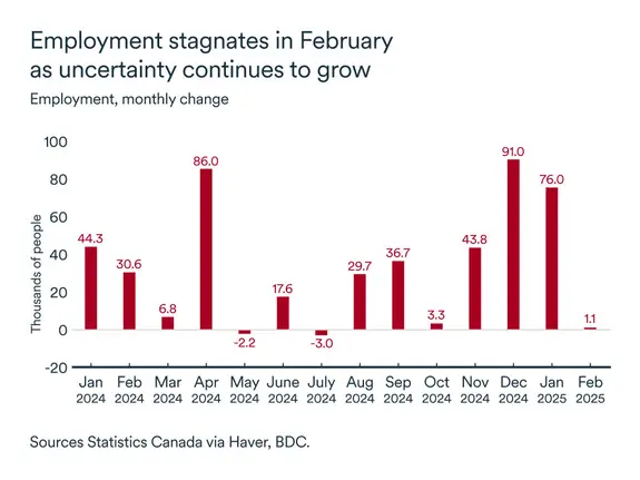 MEL March 2025 graph: Employment