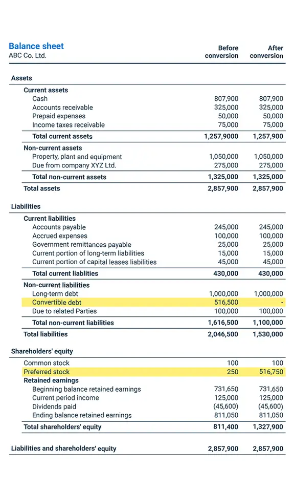 Sample showing how a convertible dept conversion affects a balance sheet