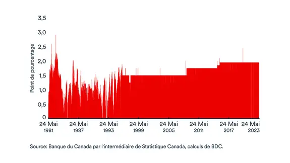 Graphique, Historique de la marge entre le taux préférentiel et le taux officiel d'escompte canadien