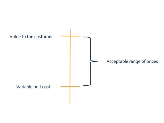 Price floor and price ceiling