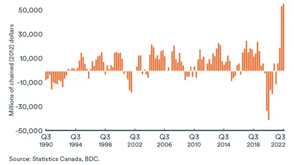 Graphic on Business Investment, how to manage rising inventory levels