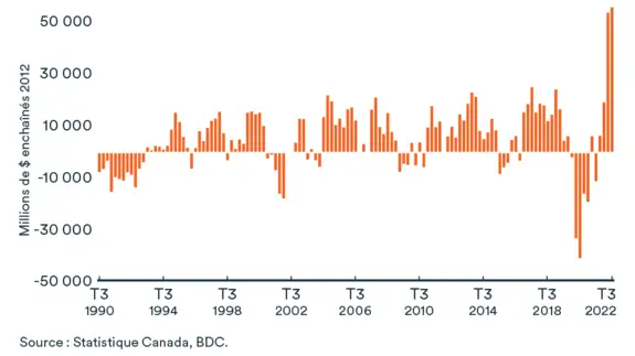 Comment gérer la hausse de stock: Investissements des entreprises